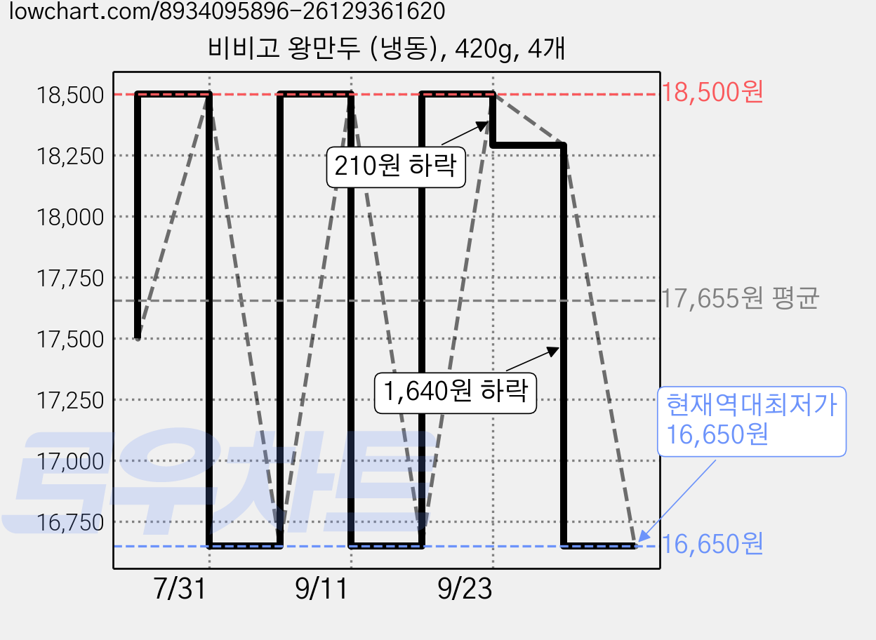 비비고 왕만두 (냉동), 420g, 4개 가격 변동 차트, 현재가 16,650원, 역대최저가