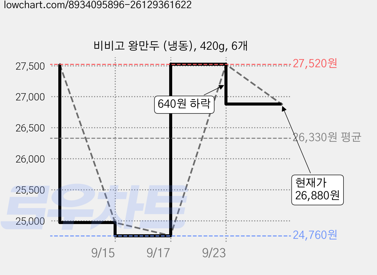 비비고 왕만두 (냉동), 420g, 6개 가격 변동 차트, 현재가 26,880원, 관측 최저가 24,760원