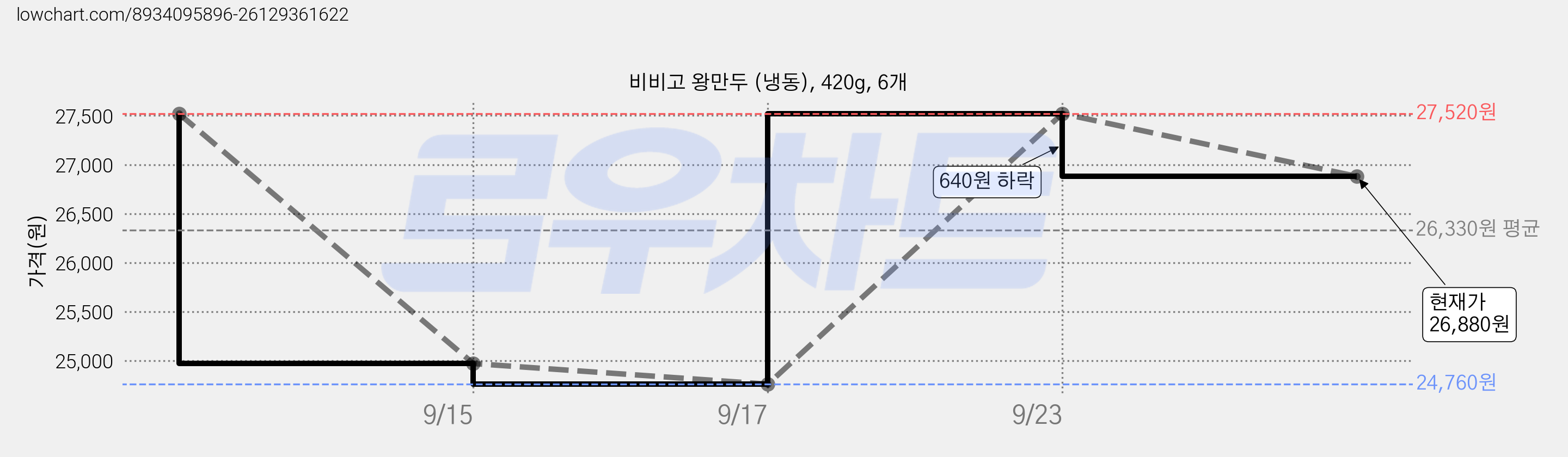 비비고 왕만두 (냉동), 420g, 6개 가격 변동 차트, 현재가 26,880원, 관측 최저가 24,760원