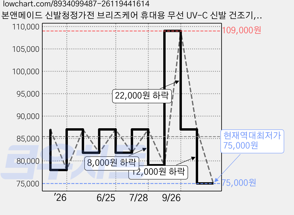 본앤메이드 신발청정가전 브리즈케어 휴대용 무선 UV-C 신발 건조기, P300Pro 2세대 싱글팩, 크림화이트 가격 변동 차트, 현재가 75,000원, 역대최저가