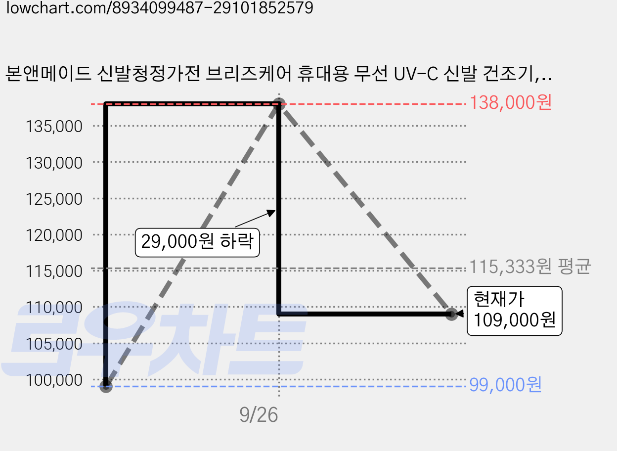 본앤메이드 신발청정가전 브리즈케어 휴대용 무선 UV-C 신발 건조기, P300Pro 2세대 풀패키지, 크림화이트 가격 변동 차트, 현재가 109,000원, 관측 최저가 99,000원