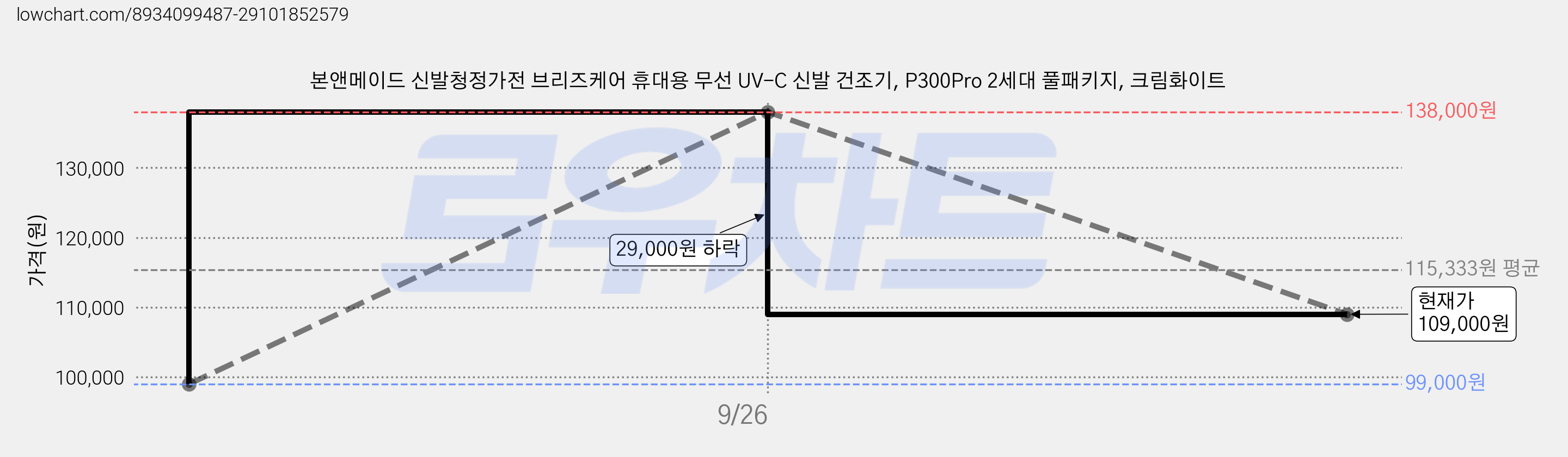 본앤메이드 신발청정가전 브리즈케어 휴대용 무선 UV-C 신발 건조기, P300Pro 2세대 풀패키지, 크림화이트 가격 변동 차트, 현재가 109,000원, 관측 최저가 99,000원