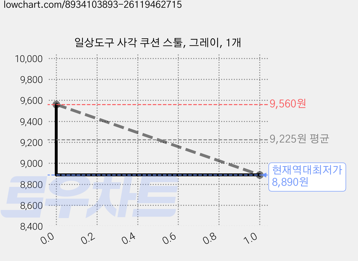 일상도구 사각 쿠션 스툴, 그레이, 1개 가격 변동 차트, 현재가 8,890원, 역대최저가