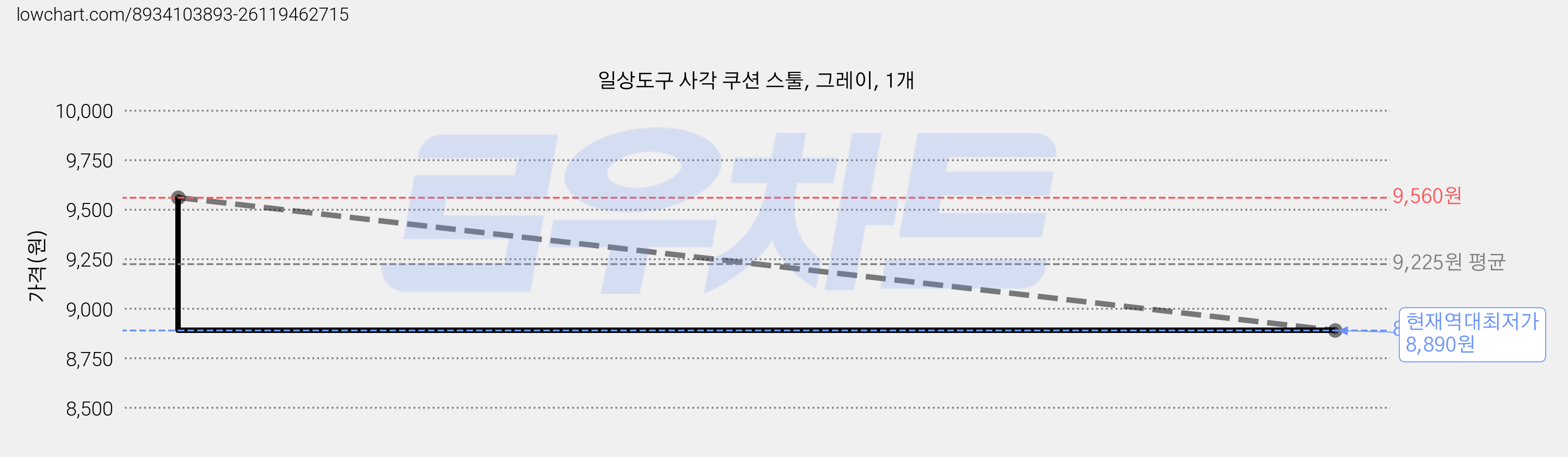 일상도구 사각 쿠션 스툴, 그레이, 1개 가격 변동 차트, 현재가 8,890원, 역대최저가