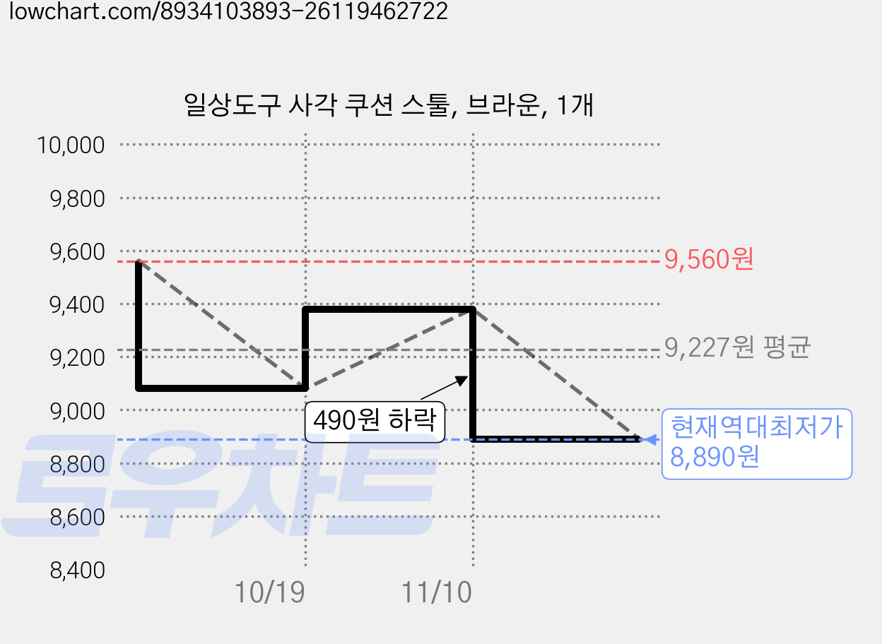 일상도구 사각 쿠션 스툴, 브라운, 1개 가격 변동 차트, 현재가 8,890원, 역대최저가