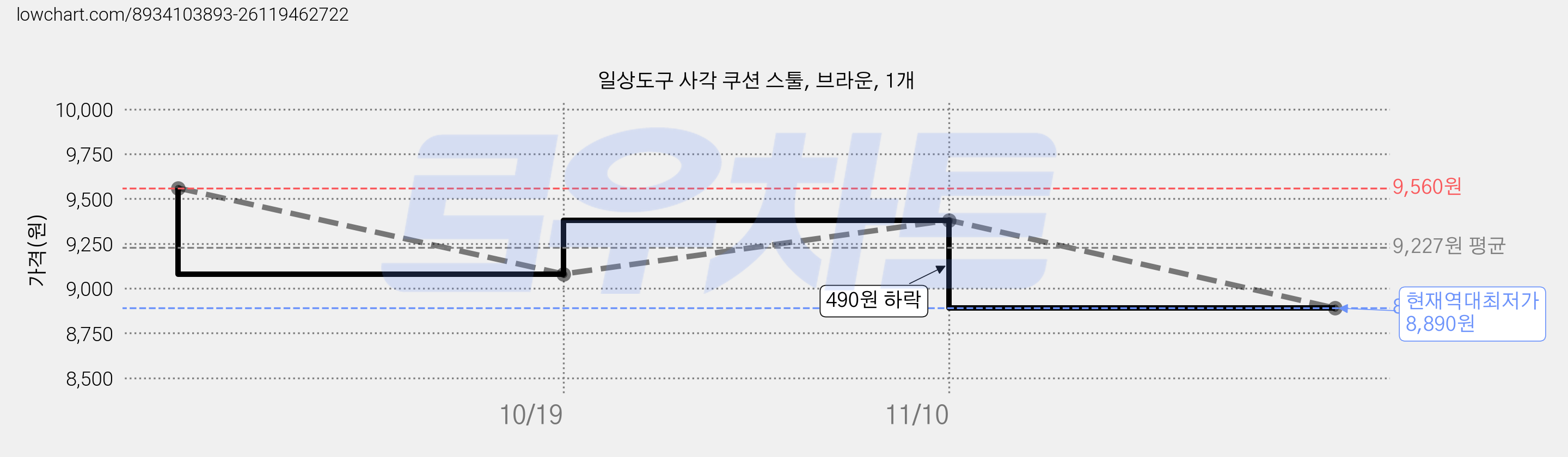 일상도구 사각 쿠션 스툴, 브라운, 1개 가격 변동 차트, 현재가 8,890원, 역대최저가