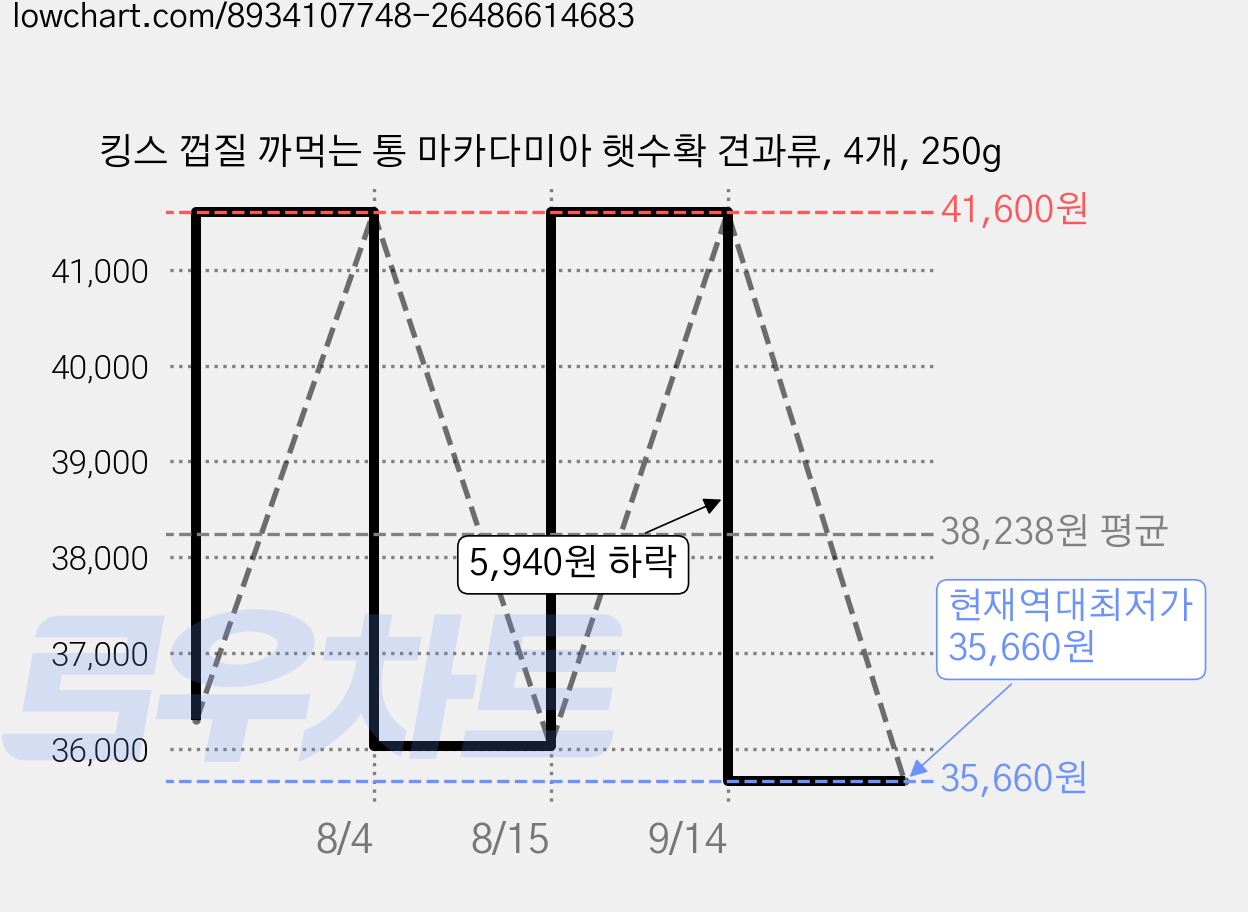 킹스 껍질 까먹는 통 마카다미아 햇수확 견과류, 4개, 250g 가격 변동 차트, 현재가 35,660원, 역대최저가