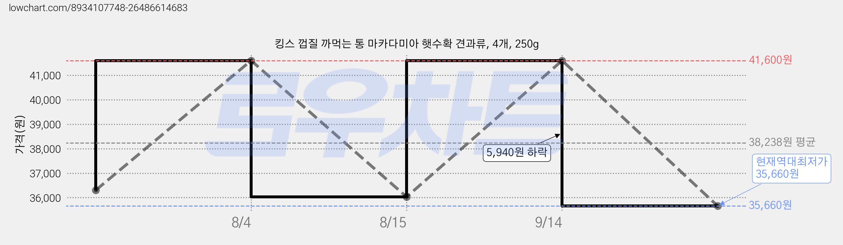 킹스 껍질 까먹는 통 마카다미아 햇수확 견과류, 4개, 250g 가격 변동 차트, 현재가 35,660원, 역대최저가