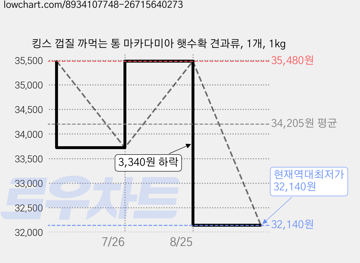 킹스 껍질 까먹는 통 마카다미아 햇수확 견과류, 1개, 1kg 가격 변동 차트, 현재가 32,140원, 역대최저가
