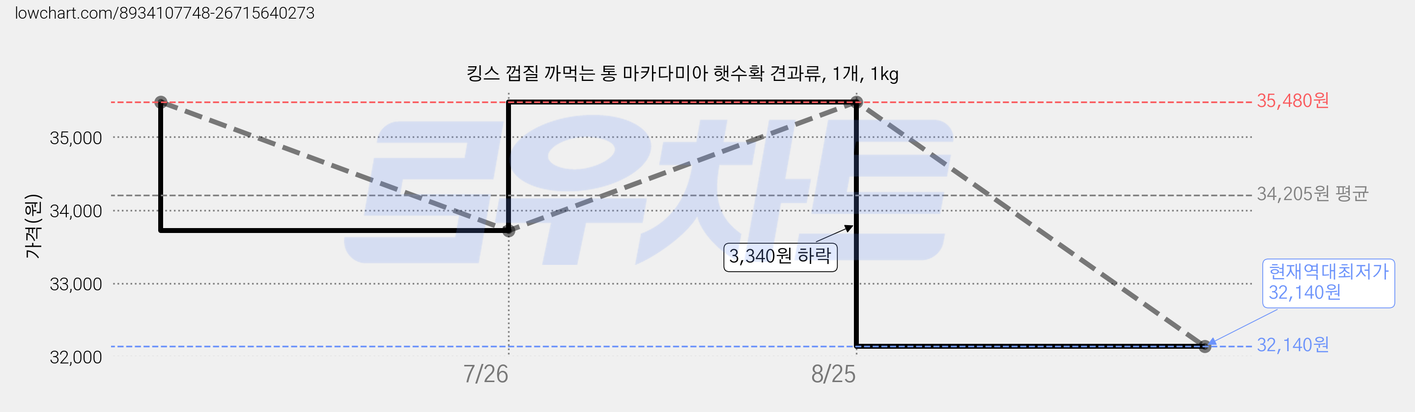 킹스 껍질 까먹는 통 마카다미아 햇수확 견과류, 1개, 1kg 가격 변동 차트, 현재가 32,140원, 역대최저가