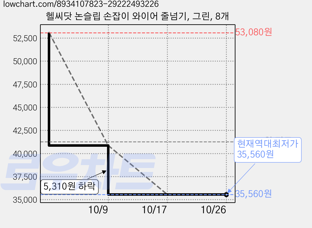 헬씨닷 논슬립 손잡이 와이어 줄넘기, 그린, 8개 가격 변동 차트, 현재가 35,560원, 역대최저가