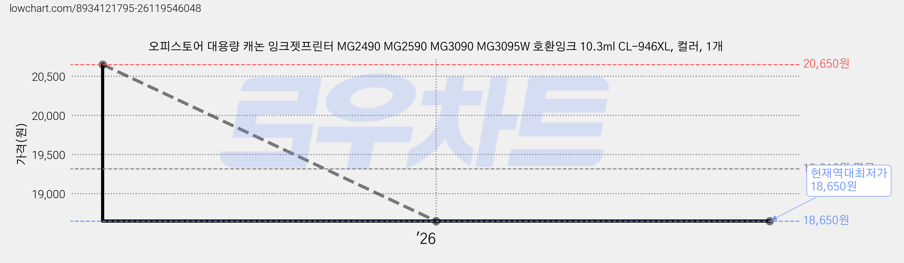 오피스토어 대용량 캐논 잉크젯프린터 MG2490 MG2590 MG3090 MG3095W 호환잉크 10.3ml CL-946XL, 컬러, 1개 가격 변동 차트, 현재가 18,650원, 역대최저가