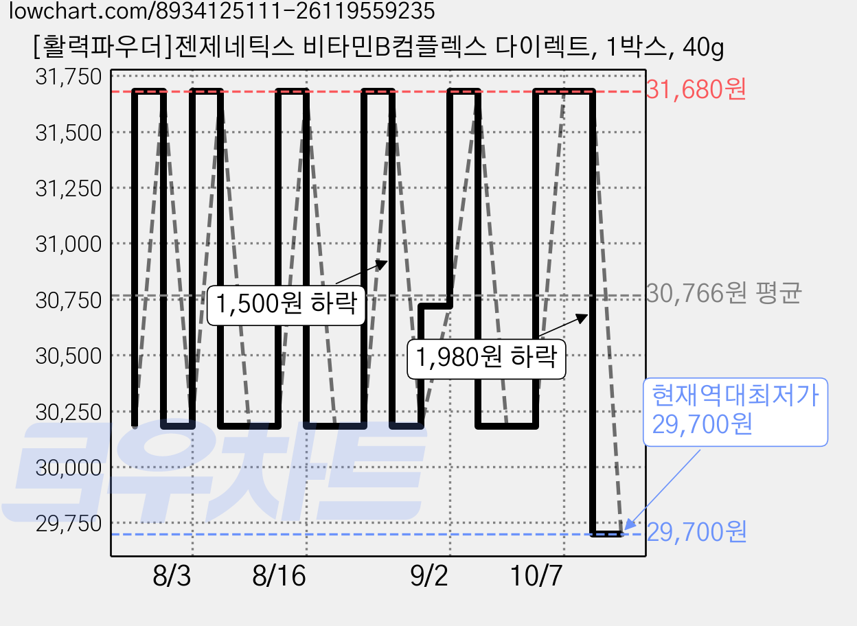 [활력파우더]젠제네틱스 비타민B컴플렉스 다이렉트, 1박스, 40g 가격 변동 차트, 현재가 29,700원, 역대최저가