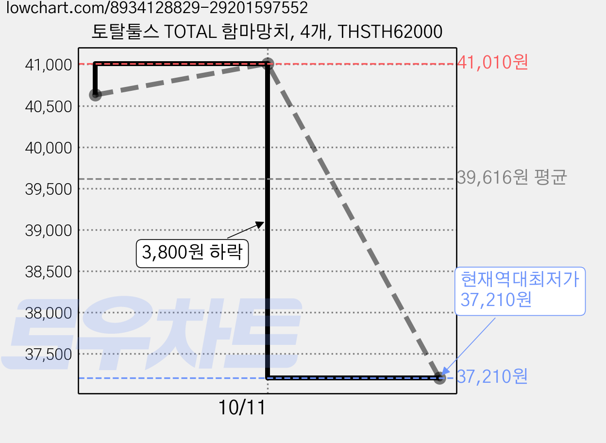 토탈툴스 TOTAL 함마망치, 4개, THSTH62000 가격 변동 차트, 현재가 37,210원, 역대최저가