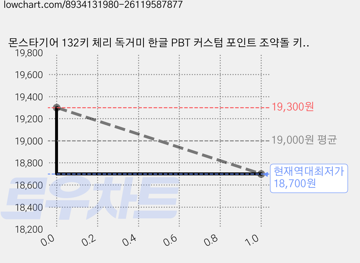 몬스타기어 132키 체리 독거미 한글 PBT 커스텀 포인트 조약돌 키캡, 블랙 + 핑크, 다크올리비아 가격 변동 차트, 현재가 18,700원, 역대최저가