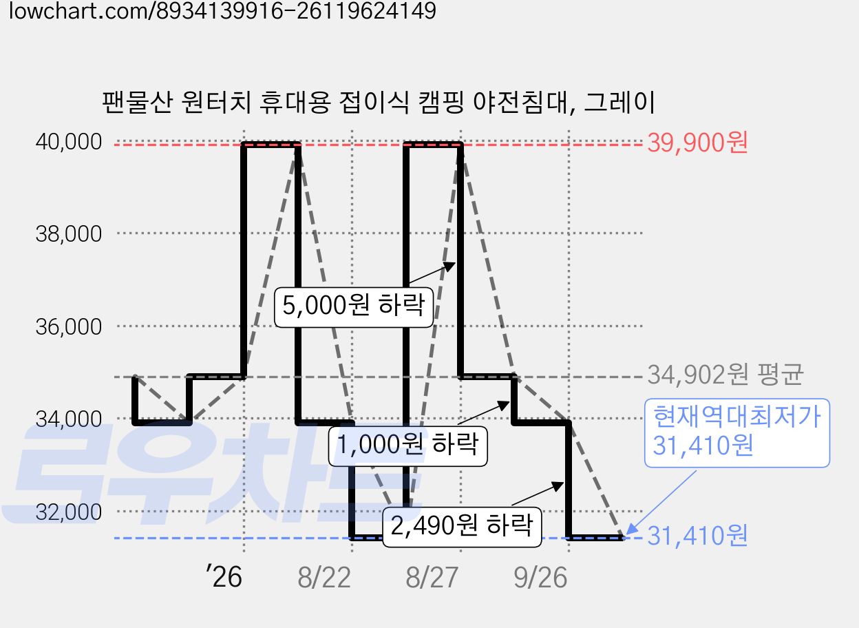 팬물산 원터치 휴대용 접이식 캠핑 야전침대, 그레이 가격 변동 차트, 현재가 31,410원, 역대최저가