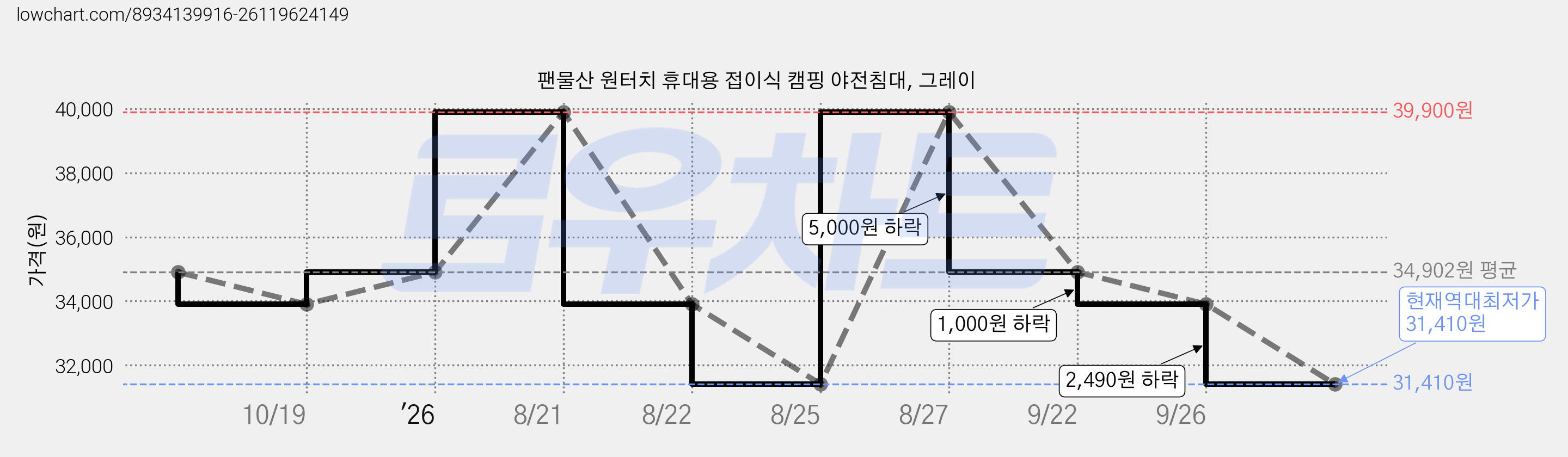 팬물산 원터치 휴대용 접이식 캠핑 야전침대, 그레이 가격 변동 차트, 현재가 31,410원, 역대최저가