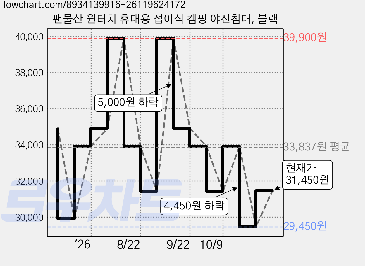 팬물산 원터치 휴대용 접이식 캠핑 야전침대, 블랙 가격 변동 차트, 현재가 31,450원, 관측 최저가 29,450원