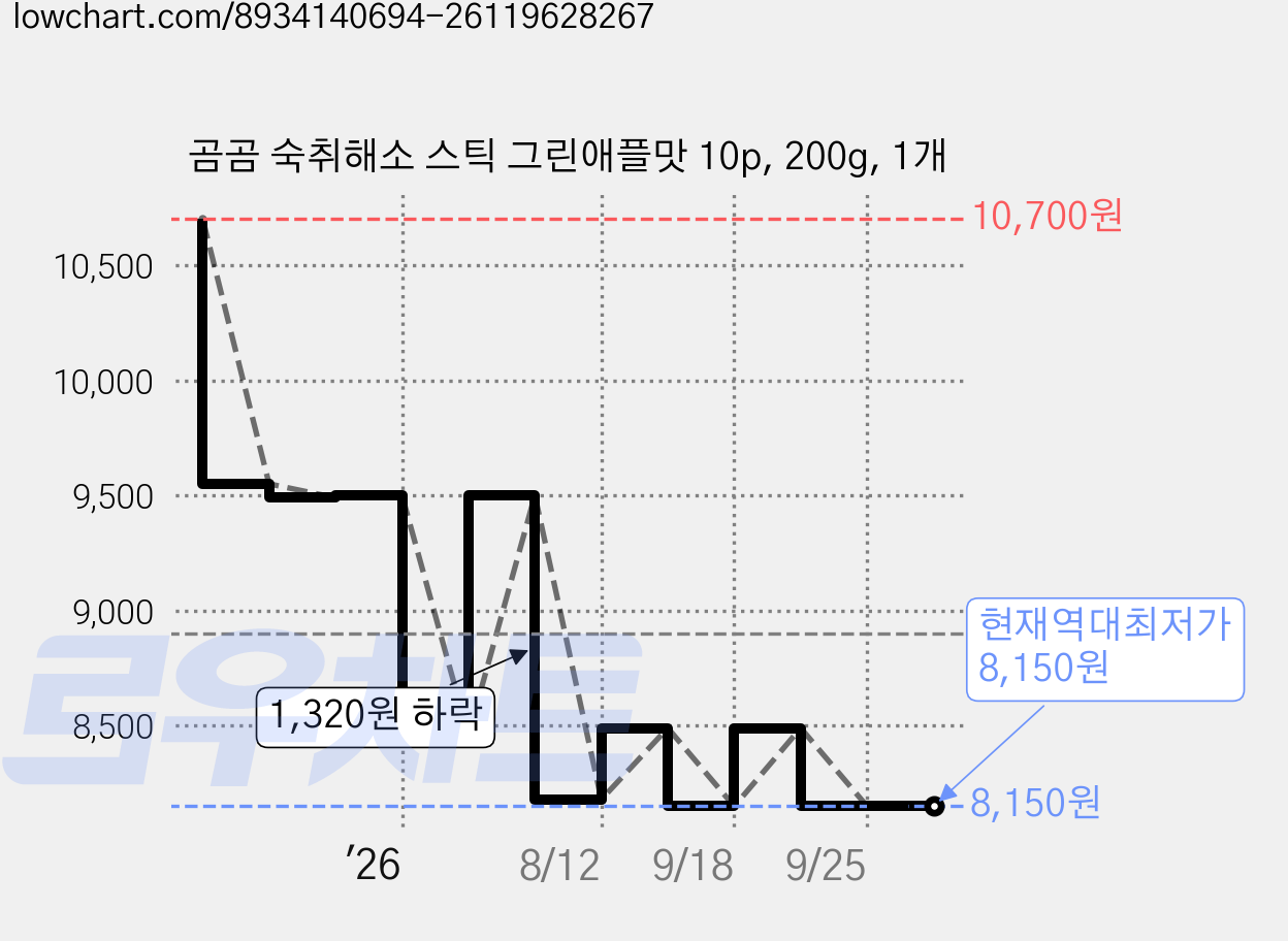 곰곰 숙취해소 스틱 그린애플맛 10p, 200g, 1개 가격 변동 차트, 현재가 8,150원, 역대최저가