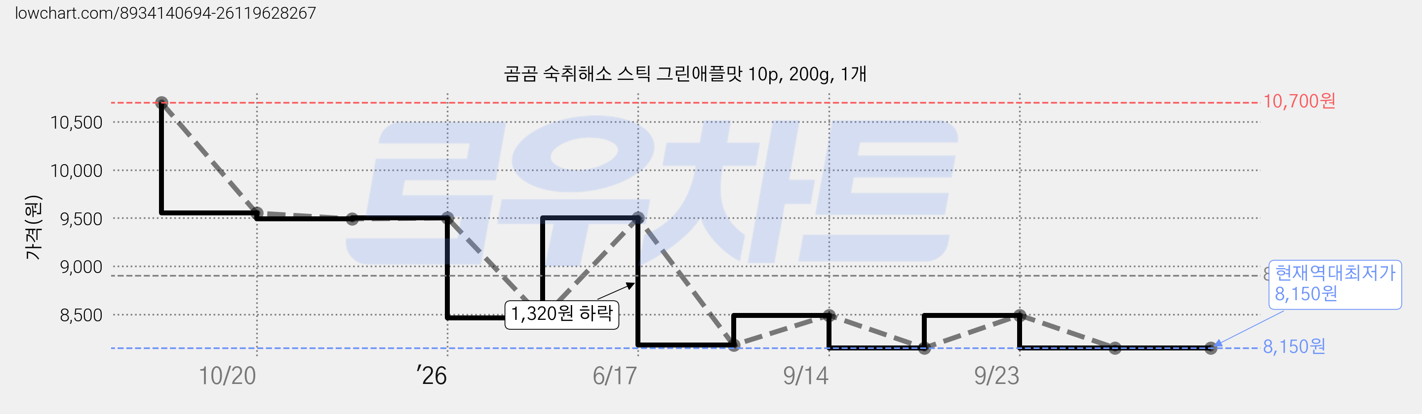 곰곰 숙취해소 스틱 그린애플맛 10p, 200g, 1개 가격 변동 차트, 현재가 8,150원, 역대최저가