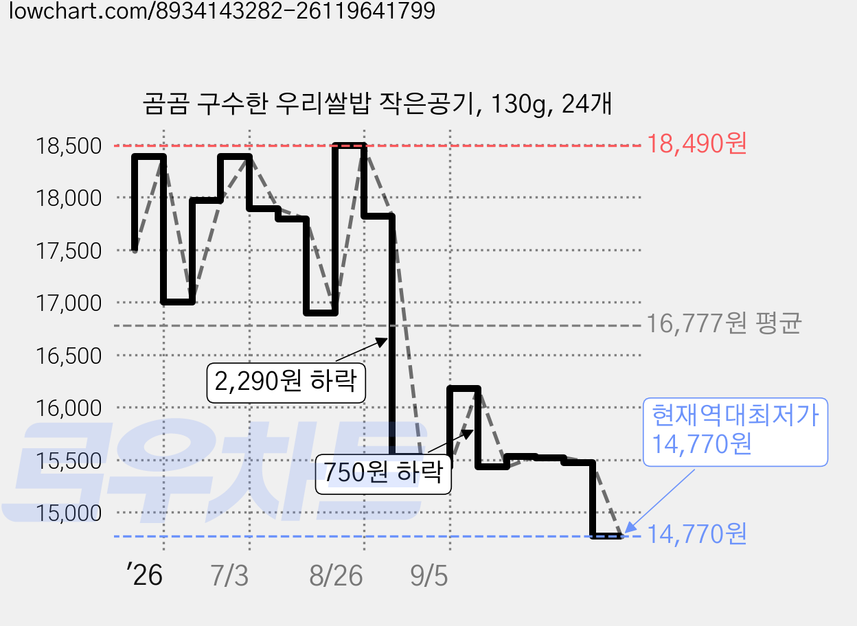 곰곰 구수한 우리쌀밥 작은공기, 130g, 24개 가격 변동 차트, 현재가 14,770원, 역대최저가