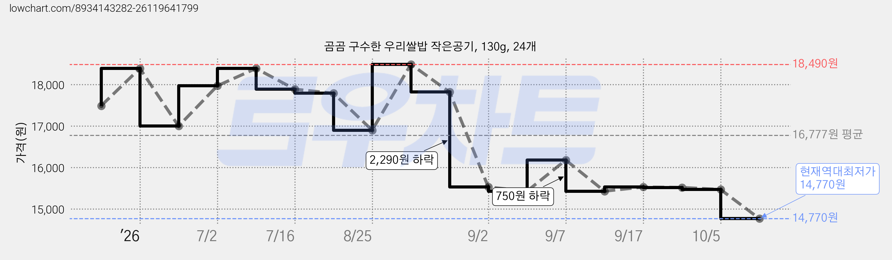 곰곰 구수한 우리쌀밥 작은공기, 130g, 24개 가격 변동 차트, 현재가 14,770원, 역대최저가