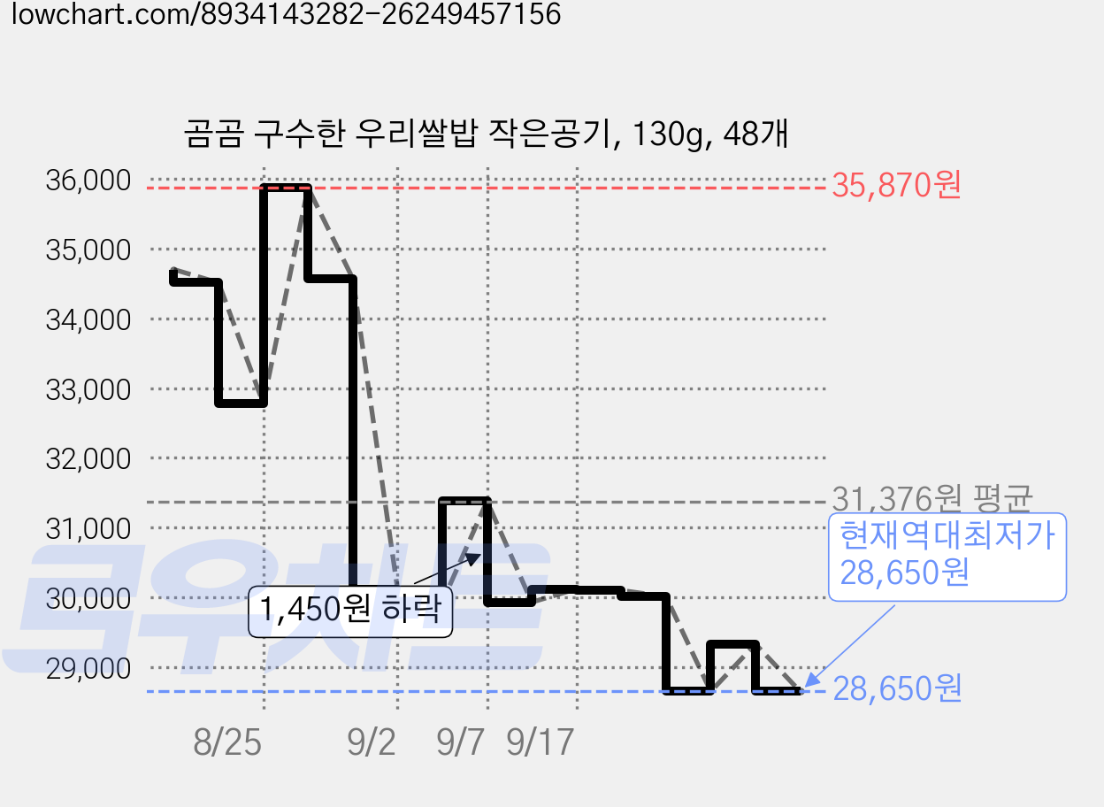 곰곰 구수한 우리쌀밥 작은공기, 130g, 48개 가격 변동 차트, 현재가 28,650원, 역대최저가