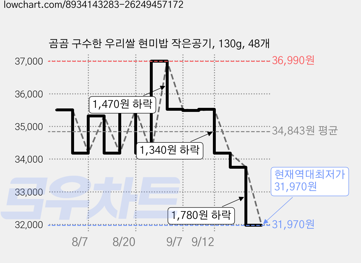 곰곰 구수한 우리쌀 현미밥 작은공기, 130g, 48개 가격 변동 차트, 현재가 31,970원, 역대최저가