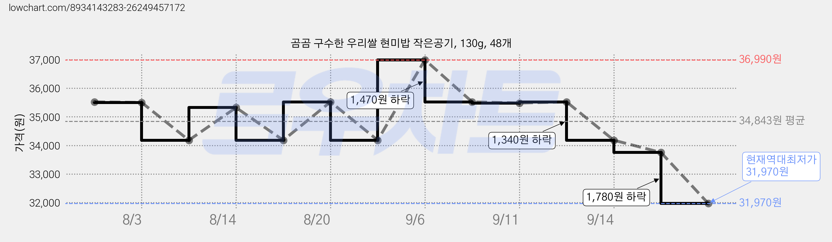 곰곰 구수한 우리쌀 현미밥 작은공기, 130g, 48개 가격 변동 차트, 현재가 31,970원, 역대최저가