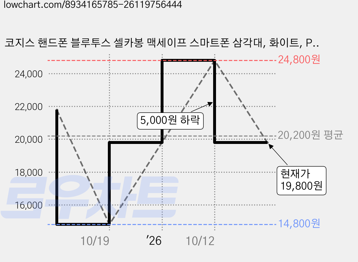 코지스 핸드폰 블루투스 셀카봉 맥세이프 스마트폰 삼각대, 화이트, P07MAX2ND 가격 변동 차트, 현재가 19,800원, 관측 최저가 14,800원
