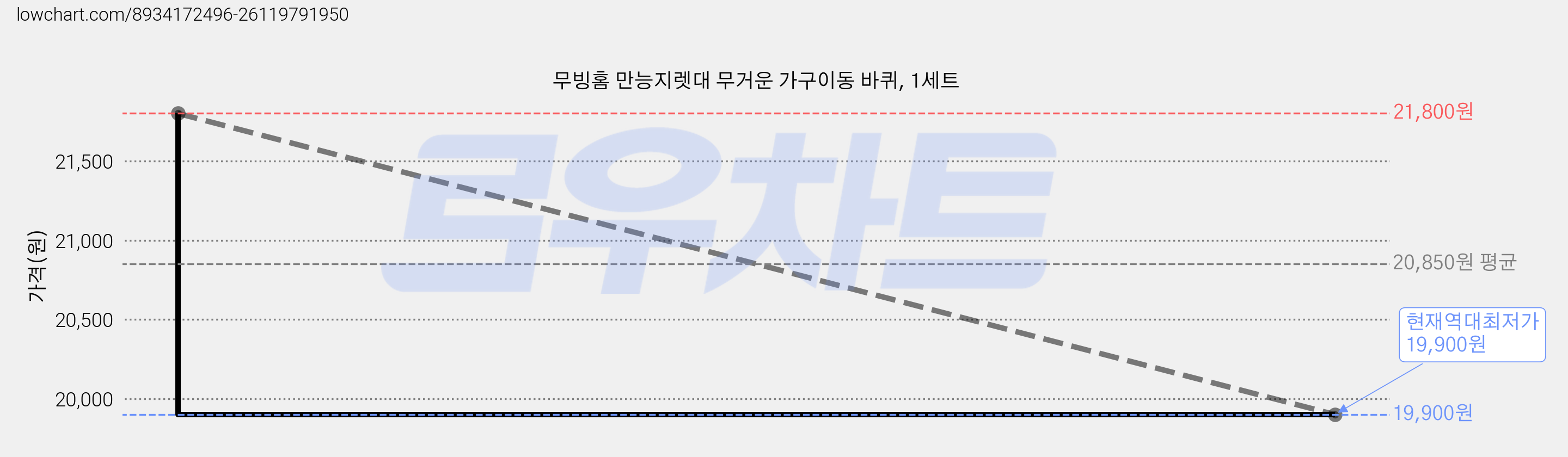 무빙홈 만능지렛대 무거운 가구이동 바퀴, 1세트 가격 변동 차트, 현재가 19,900원, 역대최저가