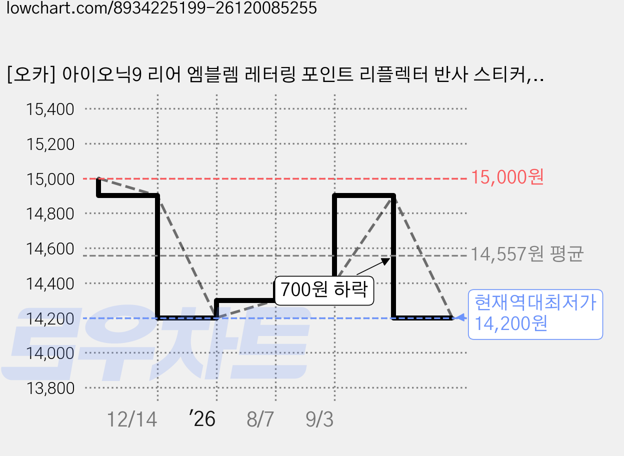 [오카] 아이오닉9 리어 엠블렘 레터링 포인트 리플렉터 반사 스티커, 1세트, [오카] 오렌지 가격 변동 차트, 현재가 14,200원, 역대최저가