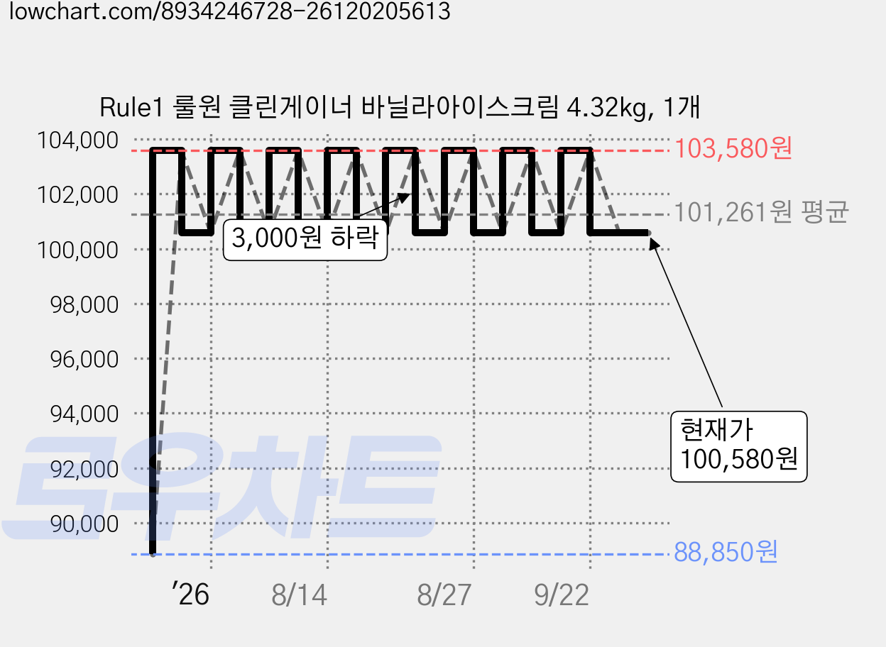 Rule1 룰원 클린게이너 바닐라아이스크림 4.32kg, 1개 가격 변동 차트, 현재가 100,580원, 관측 최저가 85,850원