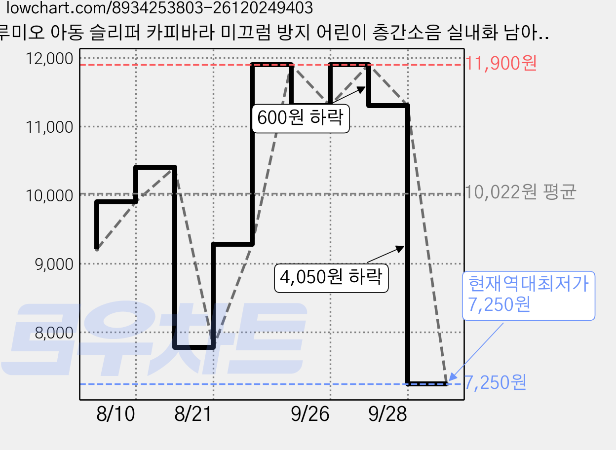 루미오 아동 슬리퍼 카피바라 미끄럼 방지 어린이 층간소음 실내화 남아 여아 공용 유아 욕실화 가격 변동 차트, 현재가 7,250원, 역대최저가