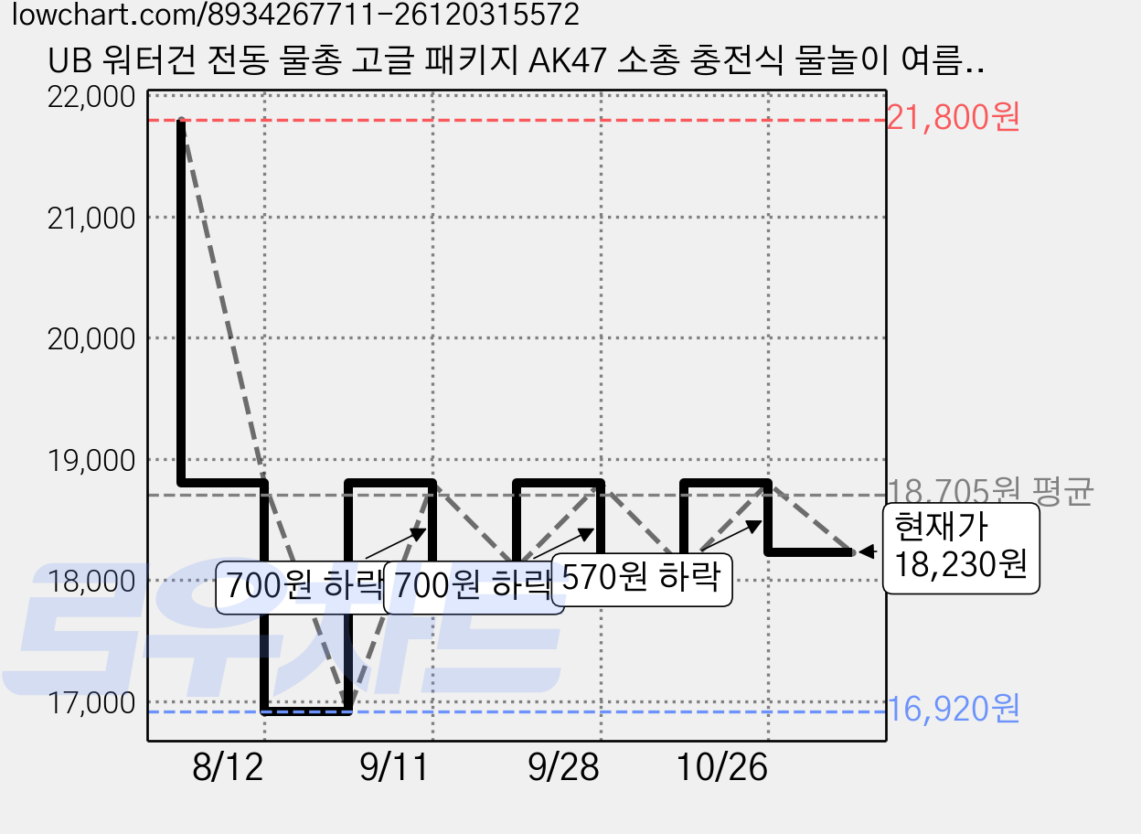 UB 워터건 전동 물총 고글 패키지 AK47 소총 충전식 물놀이 여름 워터파크, 핑크+고글, 1개 가격 변동 차트, 현재가 18,230원, 관측 최저가 16,920원