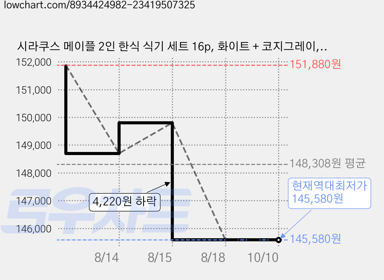 시라쿠스 메이플 2인 한식 식기 세트 16p, 화이트 + 코지그레이, 식기 10종, 1세트 가격 변동 차트, 현재가 145,580원, 역대최저가