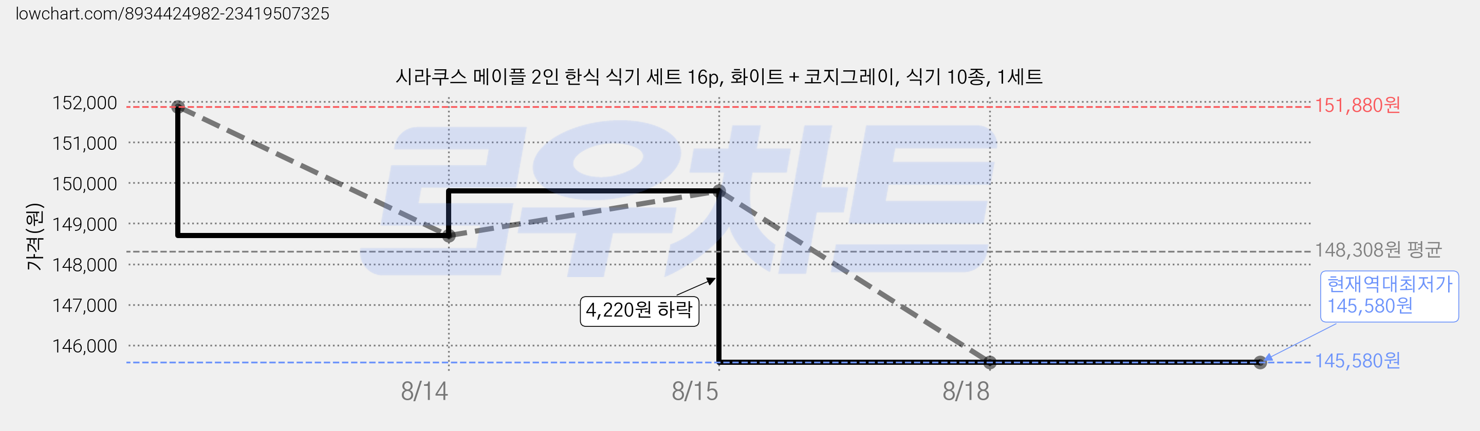 시라쿠스 메이플 2인 한식 식기 세트 16p, 화이트 + 코지그레이, 식기 10종, 1세트 가격 변동 차트, 현재가 145,580원, 역대최저가