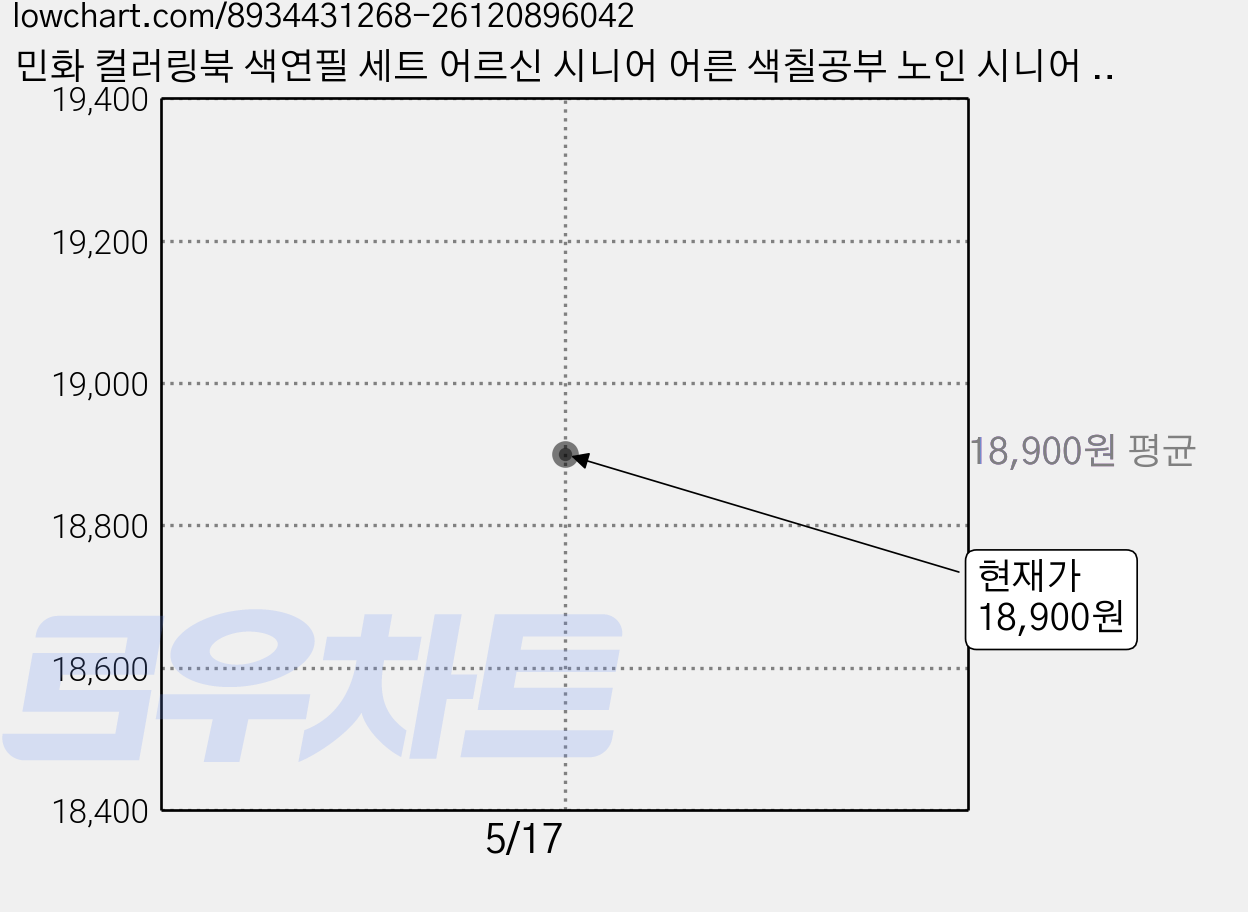 민화 컬러링북 색연필 세트 어르신 시니어 어른 색칠공부 노인 시니어 인지향상 치매예방 색칠놀이 할머니취미 색칠북 꽃 새 동물 그림 색칠하기 성인 미술 전문가용 색연필 24개 도안, 컬러링북+36색 색연필(세모 블루), 로쎄컴퍼니, ROSSE 가격 변동 차트, 현재가 18,900원