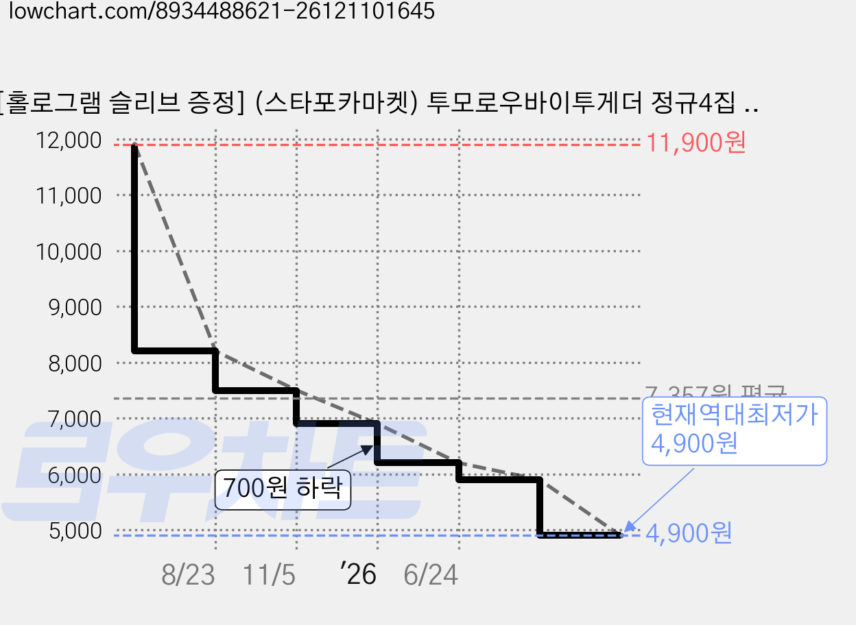 [홀로그램 슬리브 증정] (스타포카마켓) 투모로우바이투게더 정규4집 별의 장: TOGETHER 투게더 애프터글로우 버전 가격 변동 차트, 현재가 4,900원, 역대최저가