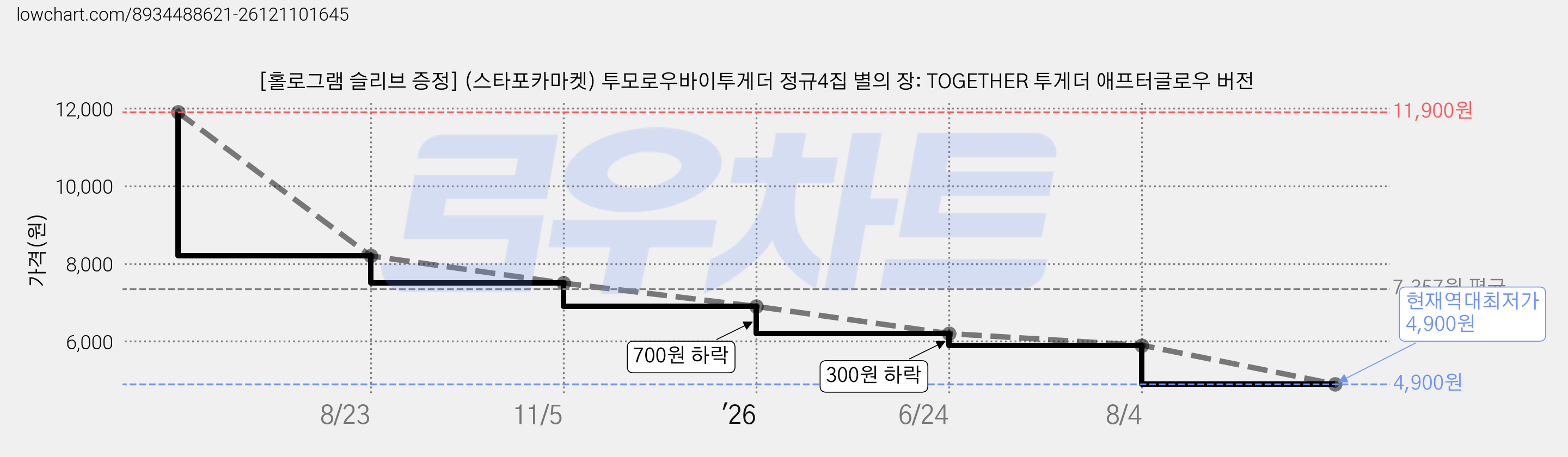 [홀로그램 슬리브 증정] (스타포카마켓) 투모로우바이투게더 정규4집 별의 장: TOGETHER 투게더 애프터글로우 버전 가격 변동 차트, 현재가 4,900원, 역대최저가