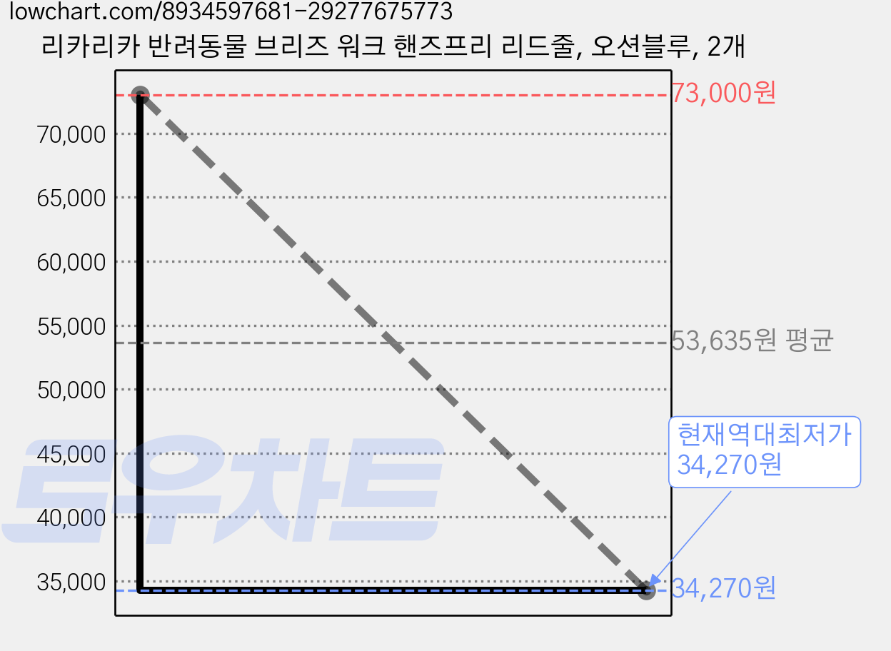리카리카 반려동물 브리즈 워크 핸즈프리 리드줄, 오션블루, 2개 가격 변동 차트, 현재가 34,270원, 역대최저가