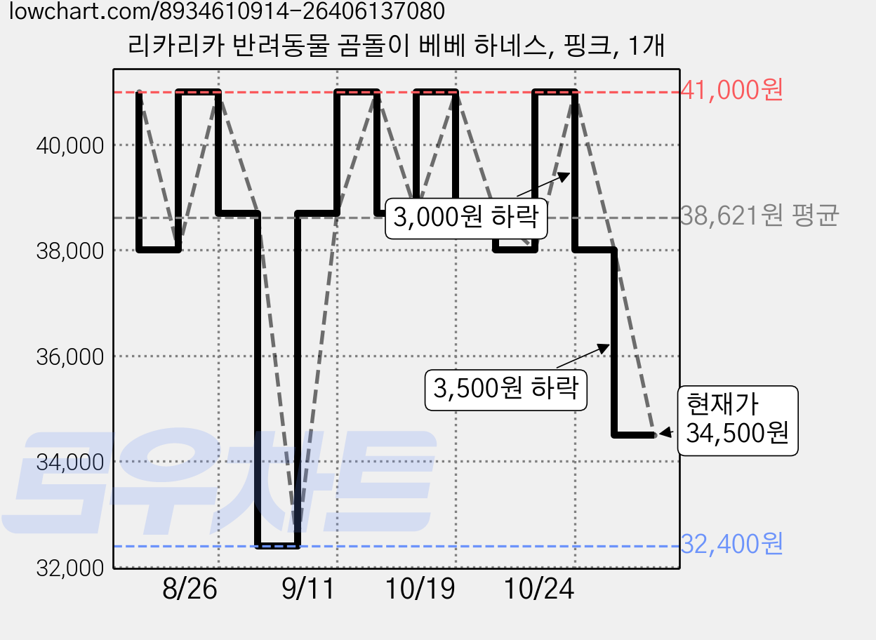 리카리카 반려동물 곰돌이 베베 하네스, 핑크, 1개 가격 변동 차트, 현재가 34,500원, 관측 최저가 32,400원