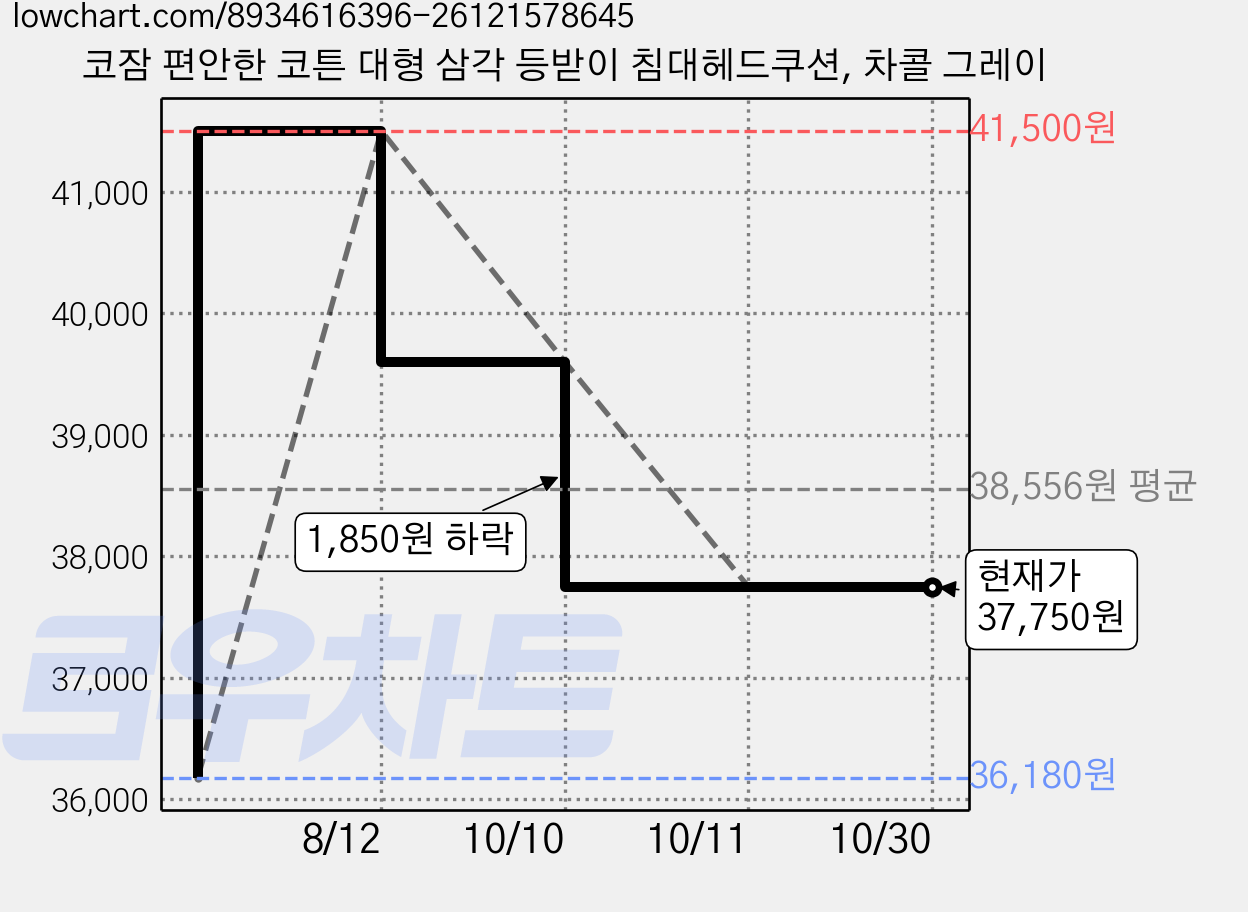 코잠 편안한 코튼 대형 삼각 등받이 침대헤드쿠션, 차콜 그레이 가격 변동 차트, 현재가 37,750원, 관측 최저가 36,180원