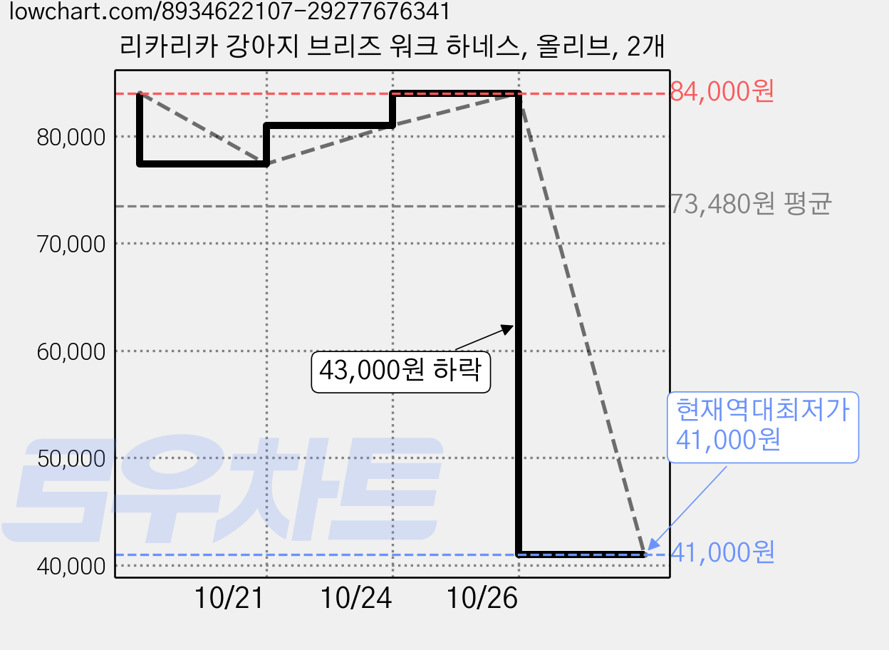 리카리카 강아지 브리즈 워크 하네스, 올리브, 2개 가격 변동 차트, 현재가 41,000원, 역대최저가