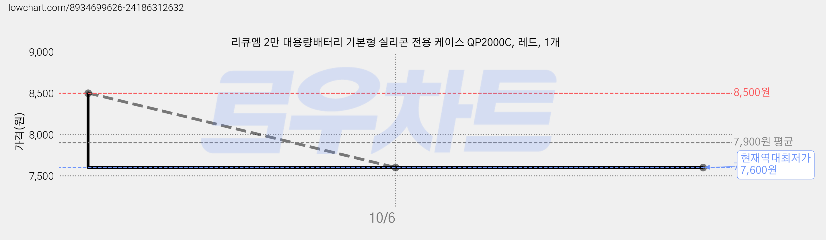 리큐엠 2만 대용량배터리 기본형 실리콘 전용 케이스 QP2000C, 레드, 1개 가격 변동 차트, 현재가 7,600원, 역대최저가