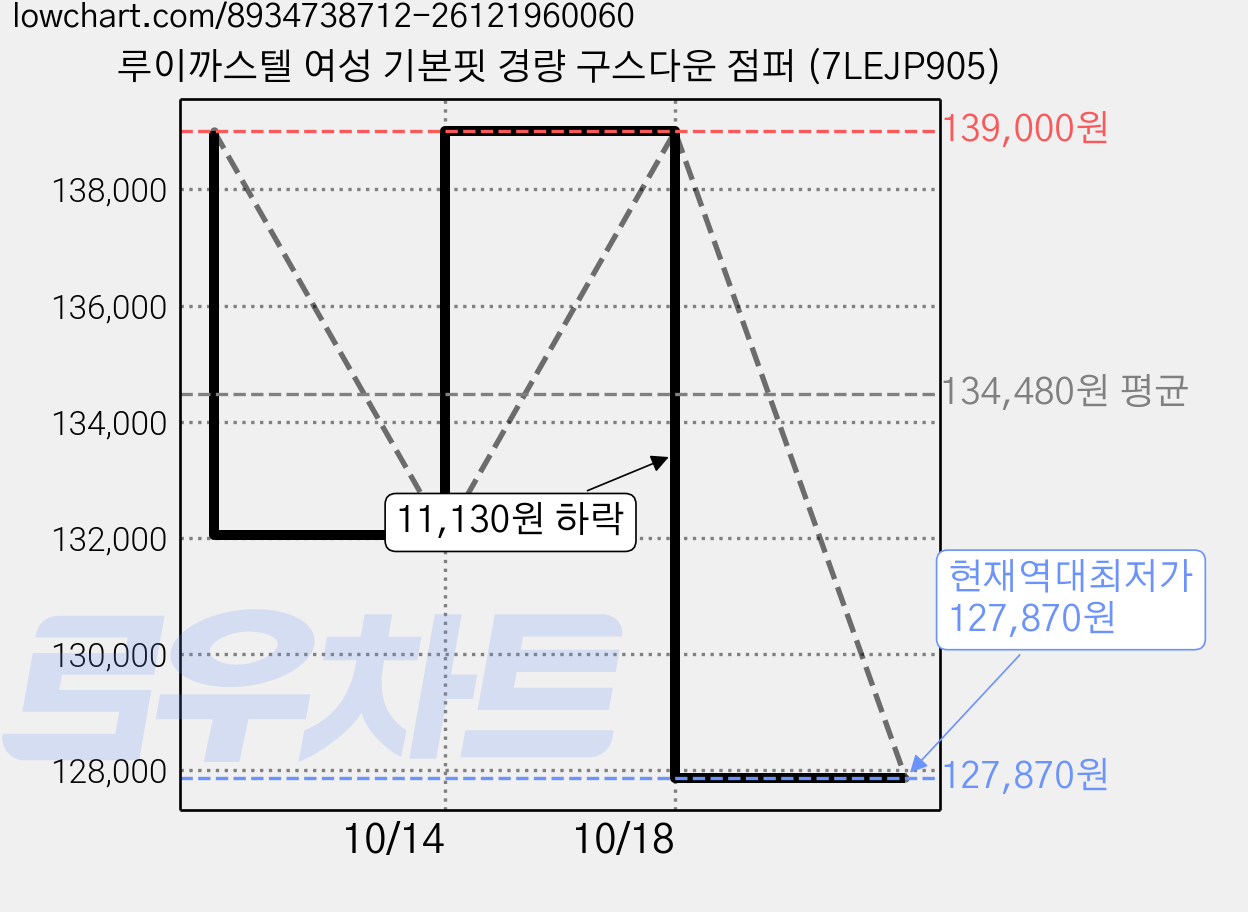 루이까스텔 여성 기본핏 경량 구스다운 점퍼 (7LEJP905) 가격 변동 차트, 현재가 127,870원, 역대최저가