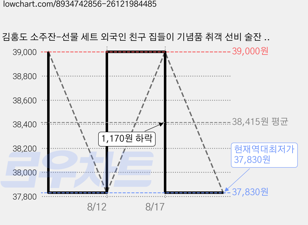 김홍도 소주잔-선물 세트 외국인 친구 집들이 기념품 취객 선비 술잔 (한국 전통 미국 일본인 일본 사람 추천), 2세트, 김홍도 화풍 가격 변동 차트, 현재가 37,830원, 역대최저가