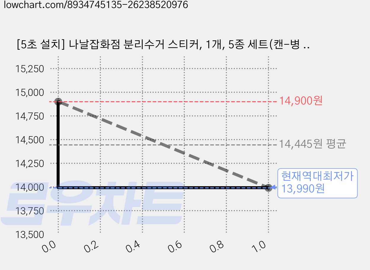 [5초 설치] 나날잡화점 분리수거 스티커, 1개, 5종 세트(캔-병 일반쓰레기 플라스틱 종이 비닐) 가격 변동 차트, 현재가 13,990원, 역대최저가