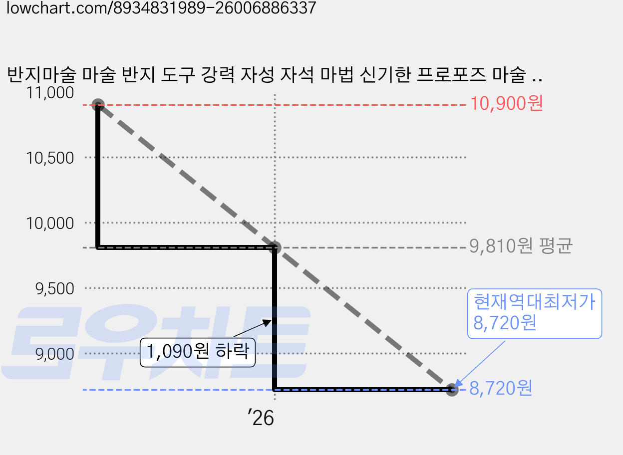 반지마술 마술 반지 도구 강력 자성 자석 마법 신기한 프로포즈 마술 트릭 공중부양 용품, 20mm, 1개 가격 변동 차트, 현재가 8,720원, 역대최저가