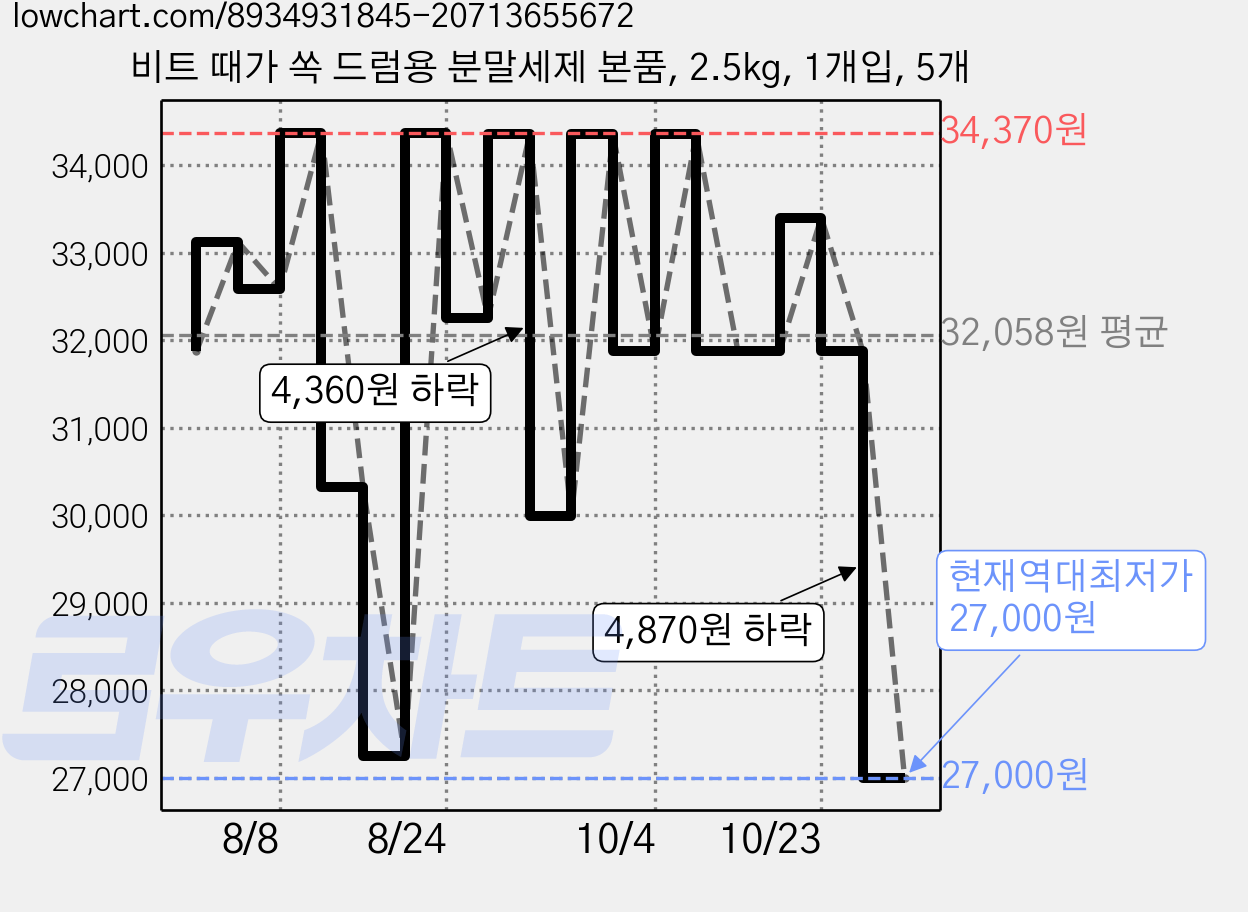 비트 때가 쏙 드럼용 분말세제 본품, 2.5kg, 1개입, 5개 가격 변동 차트, 현재가 27,000원, 역대최저가